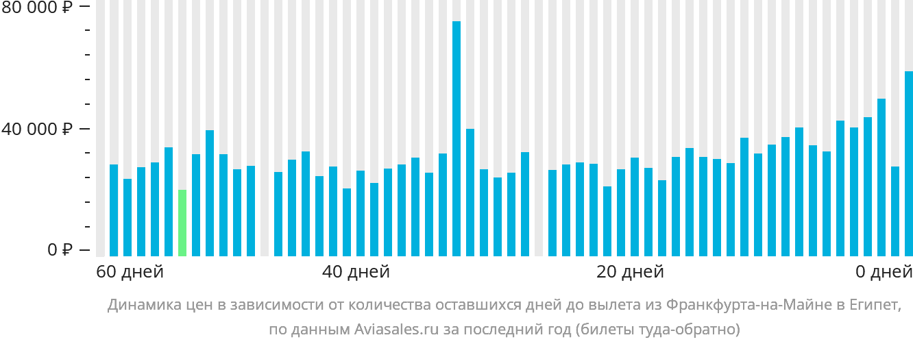 Динамика цен в зависимости от количества оставшихся дней до вылета из Франкфурта-на-Майне в Египет