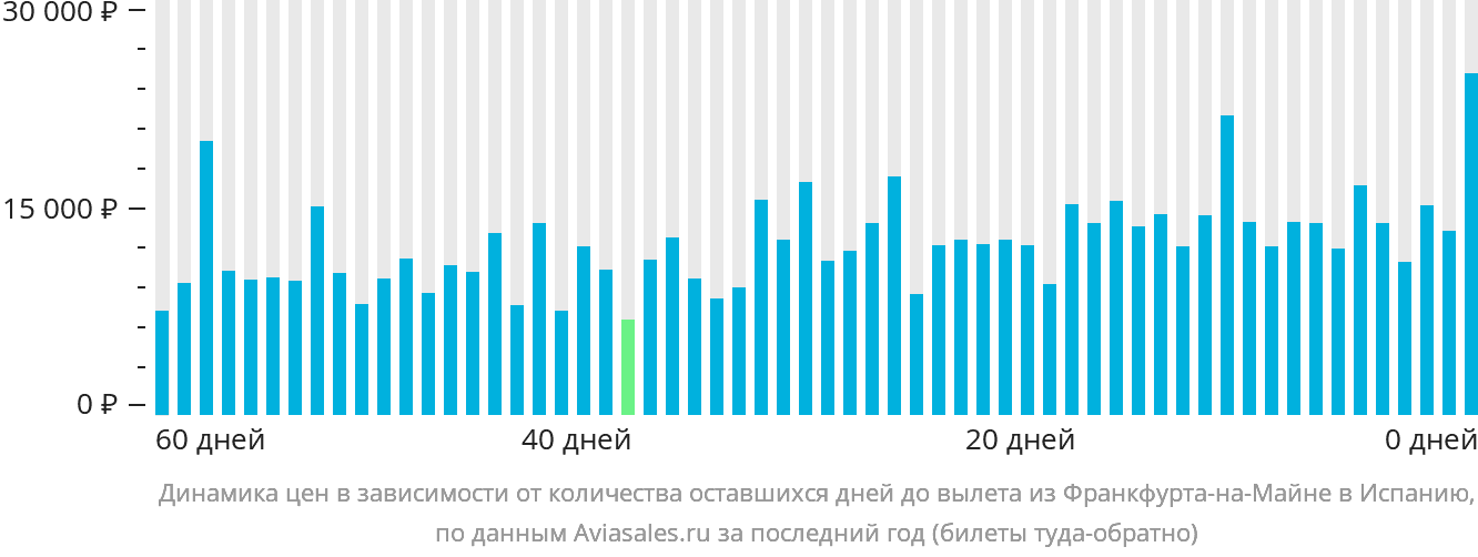 Динамика цен в зависимости от количества оставшихся дней до вылета из Франкфурта-на-Майне в Испанию