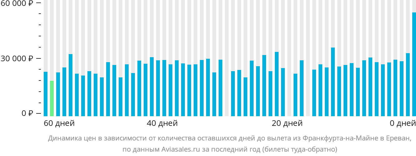 Динамика цен в зависимости от количества оставшихся дней до вылета из Франкфурта-на-Майне в Ереван