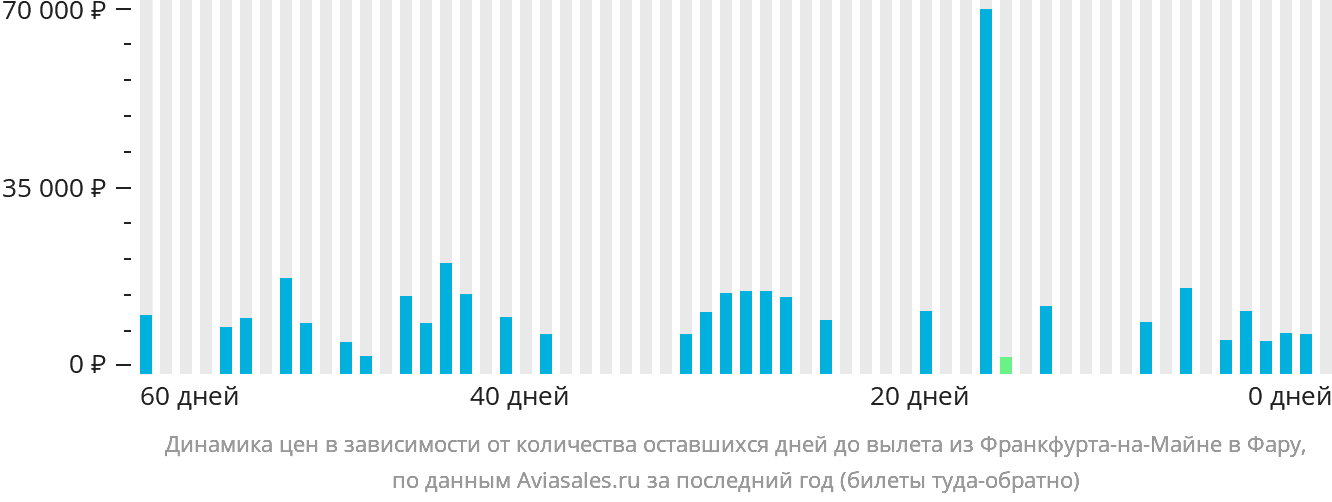 Динамика цен в зависимости от количества оставшихся дней до вылета из Франкфурта-на-Майне в Фару