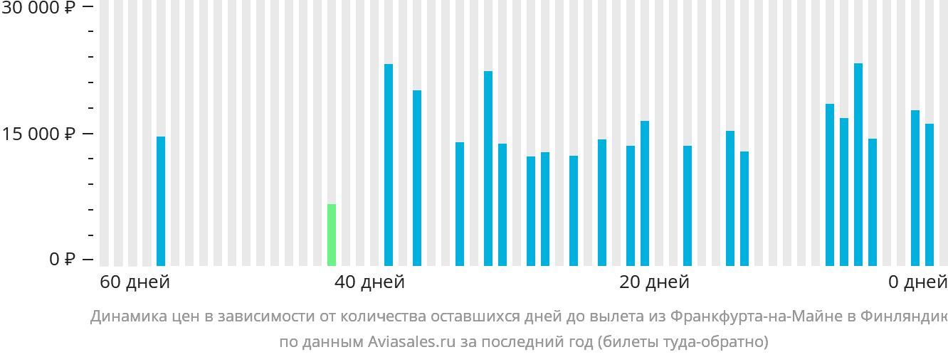 Динамика цен в зависимости от количества оставшихся дней до вылета из Франкфурта-на-Майне в Финляндию