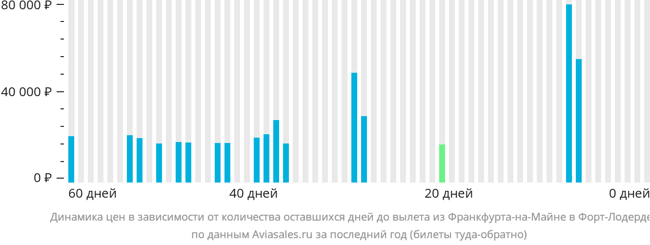 Динамика цен в зависимости от количества оставшихся дней до вылета из Франкфурта-на-Майне в Форт-Лодердейл