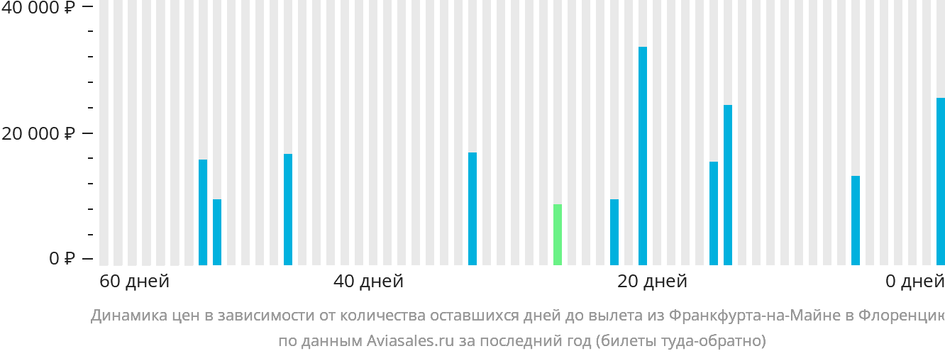 Динамика цен в зависимости от количества оставшихся дней до вылета из Франкфурта-на-Майне в Флоренцию