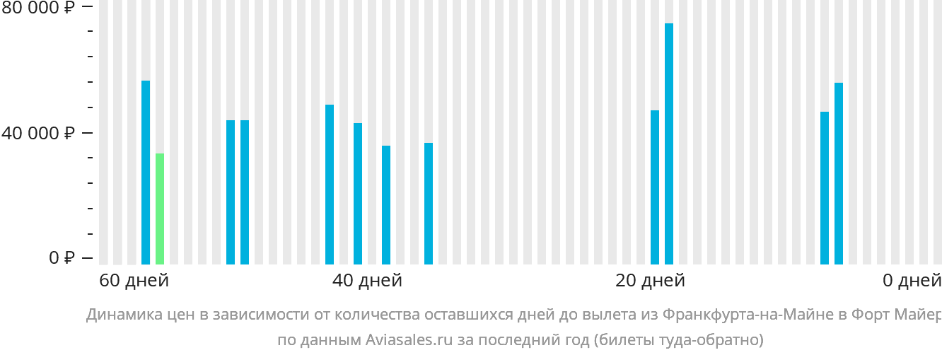 Динамика цен в зависимости от количества оставшихся дней до вылета из Франкфурта-на-Майне в Форт-Майерс