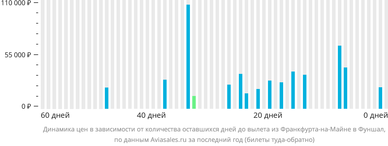 Динамика цен в зависимости от количества оставшихся дней до вылета из Франкфурта-на-Майне в Фуншал (Мадейра)