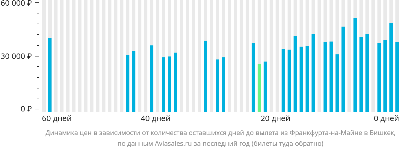 Динамика цен в зависимости от количества оставшихся дней до вылета из Франкфурта-на-Майне в Бишкек