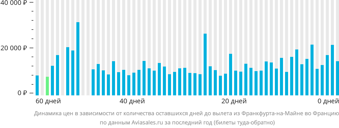 Динамика цен в зависимости от количества оставшихся дней до вылета из Франкфурта-на-Майне во Францию