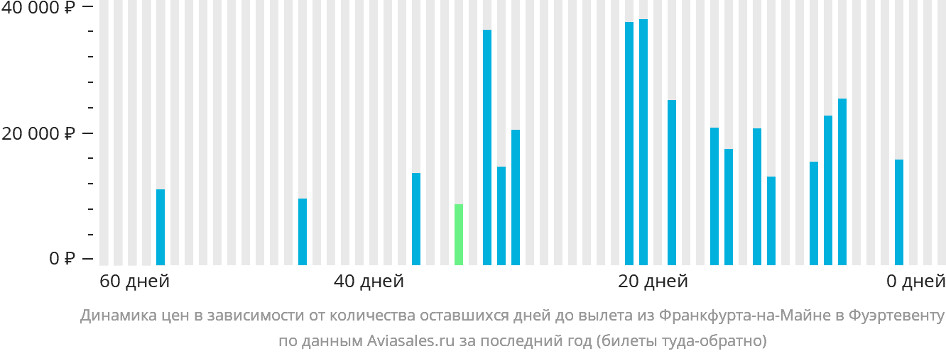 Динамика цен в зависимости от количества оставшихся дней до вылета из Франкфурта-на-Майне в Фуэртевентуру
