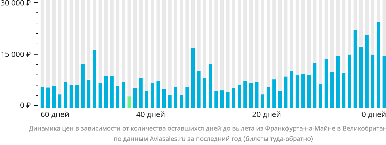 Динамика цен в зависимости от количества оставшихся дней до вылета из Франкфурта-на-Майне в Великобританию