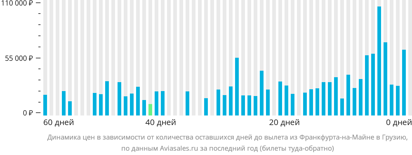 Динамика цен в зависимости от количества оставшихся дней до вылета из Франкфурта-на-Майне в Грузию