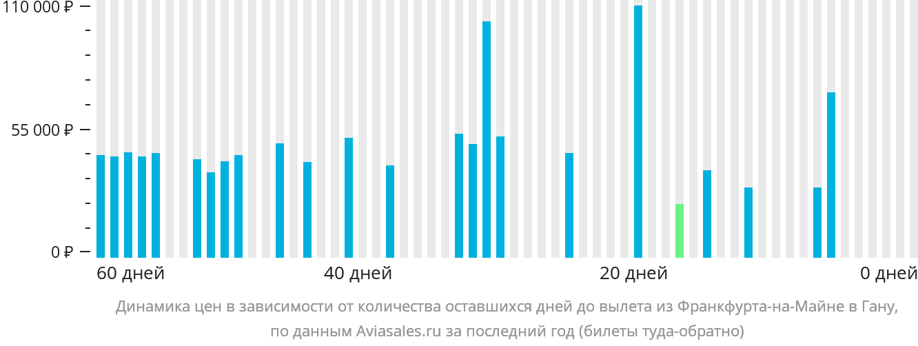 Динамика цен в зависимости от количества оставшихся дней до вылета из Франкфурта-на-Майне в Гану
