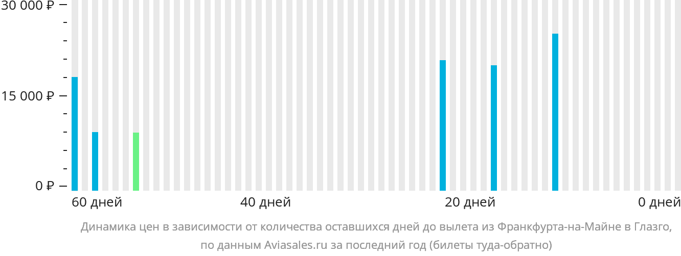 Динамика цен в зависимости от количества оставшихся дней до вылета из Франкфурта-на-Майне в Глазго