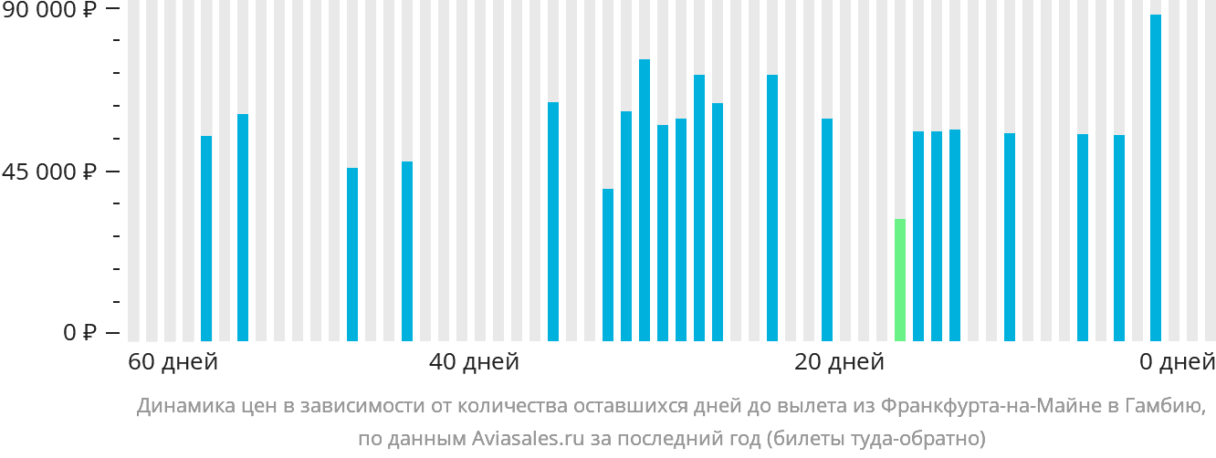 Динамика цен в зависимости от количества оставшихся дней до вылета из Франкфурта-на-Майне в Гамбию