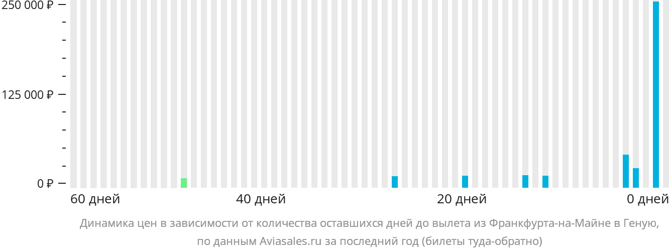 Динамика цен в зависимости от количества оставшихся дней до вылета из Франкфурта-на-Майне в Геную