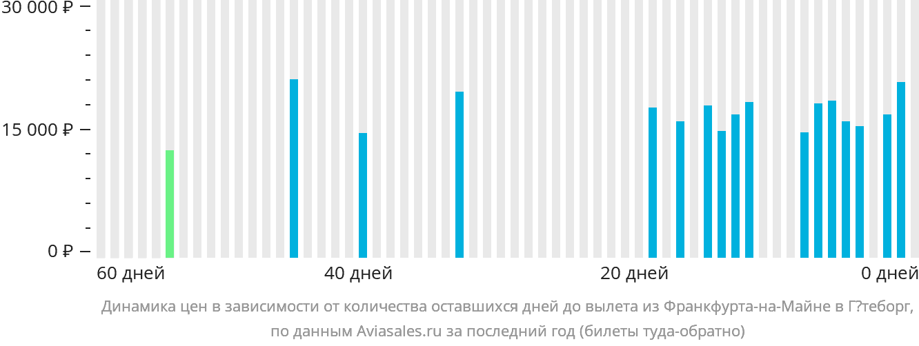 Динамика цен в зависимости от количества оставшихся дней до вылета из Франкфурта-на-Майне в Гётеборг
