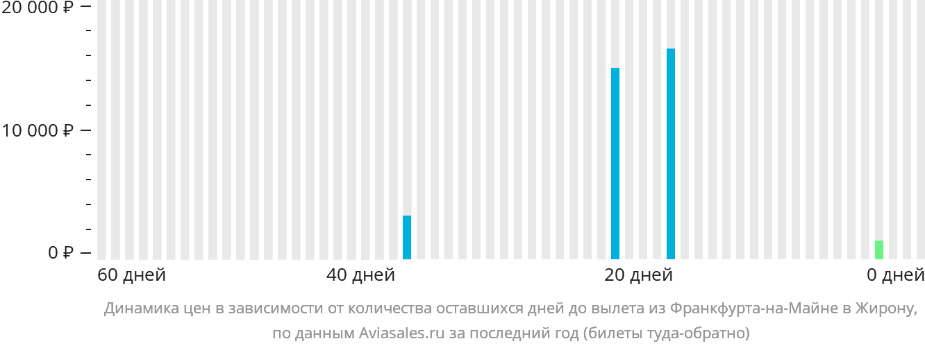 Динамика цен в зависимости от количества оставшихся дней до вылета из Франкфурта-на-Майне в Жирону