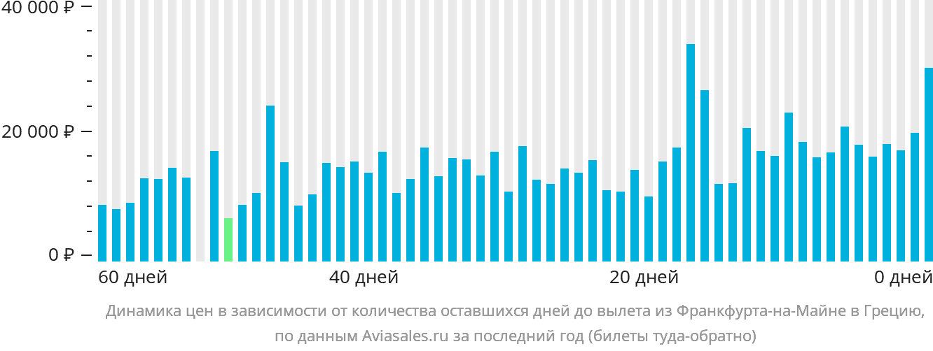 Динамика цен в зависимости от количества оставшихся дней до вылета из Франкфурта-на-Майне в Грецию