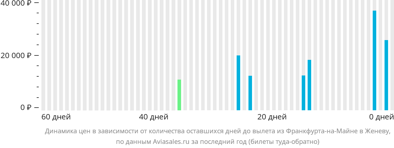 Динамика цен в зависимости от количества оставшихся дней до вылета из Франкфурта-на-Майне в Женеву