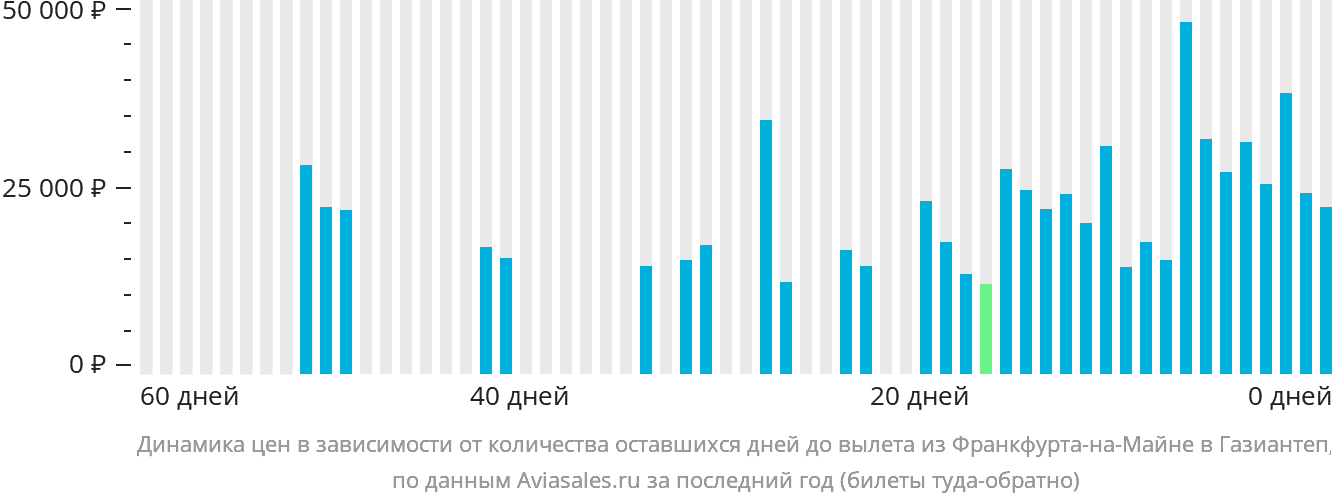 Динамика цен в зависимости от количества оставшихся дней до вылета из Франкфурта-на-Майне в Газиантеп