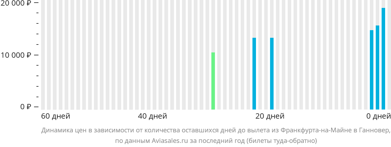 Динамика цен в зависимости от количества оставшихся дней до вылета из Франкфурта-на-Майне в Ганновер