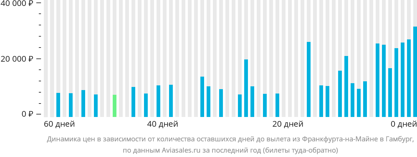 Динамика цен в зависимости от количества оставшихся дней до вылета из Франкфурта-на-Майне в Гамбург