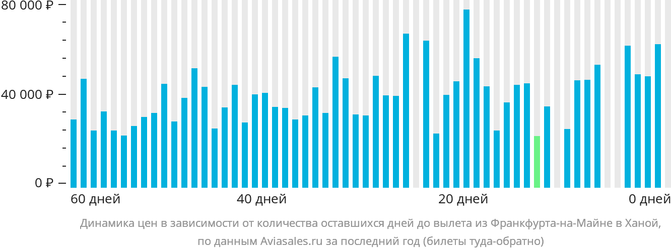 Динамика цен в зависимости от количества оставшихся дней до вылета из Франкфурта-на-Майне в Ханой