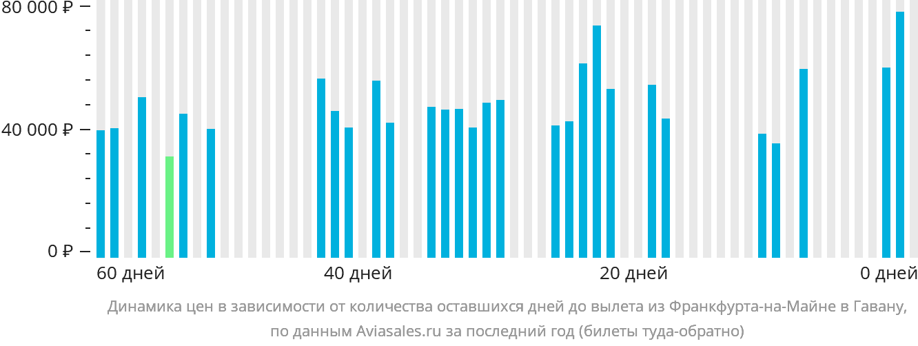 Динамика цен в зависимости от количества оставшихся дней до вылета из Франкфурта-на-Майне в Гавану