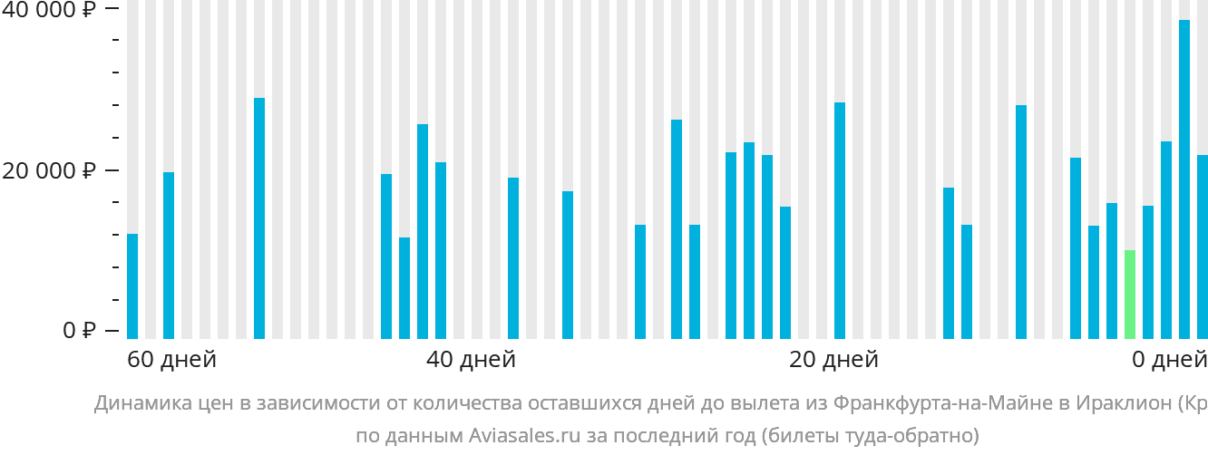 Динамика цен в зависимости от количества оставшихся дней до вылета из Франкфурта-на-Майне в Ираклион