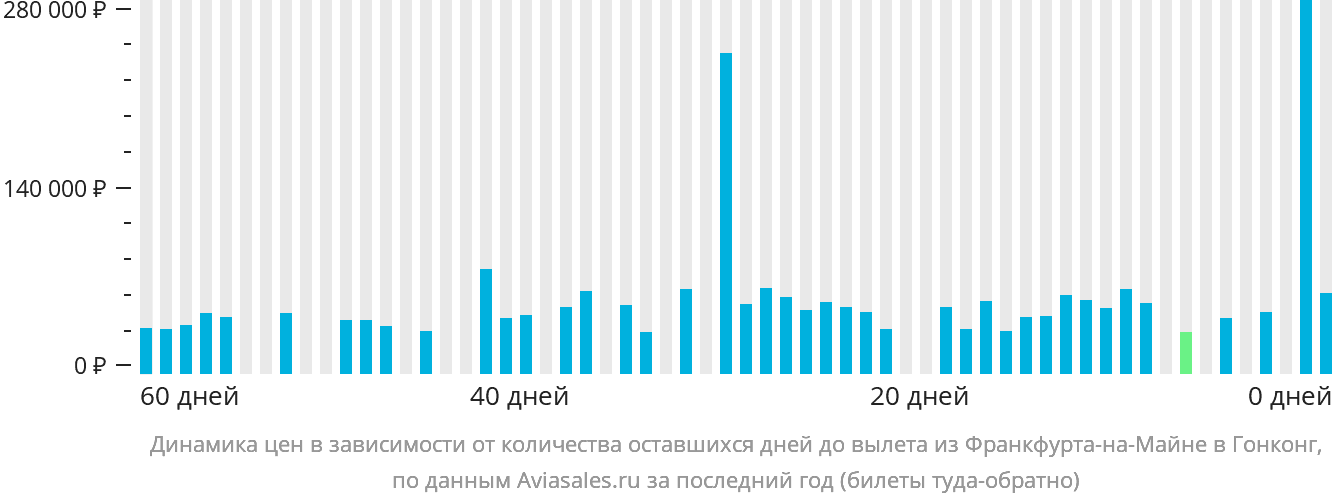 Динамика цен в зависимости от количества оставшихся дней до вылета из Франкфурта-на-Майне в Гонконг