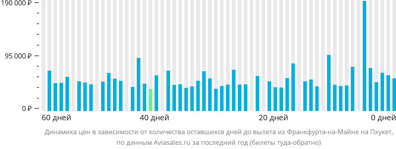 Динамика цен в зависимости от количества оставшихся дней до вылета из Франкфурта-на-Майне на Пхукет