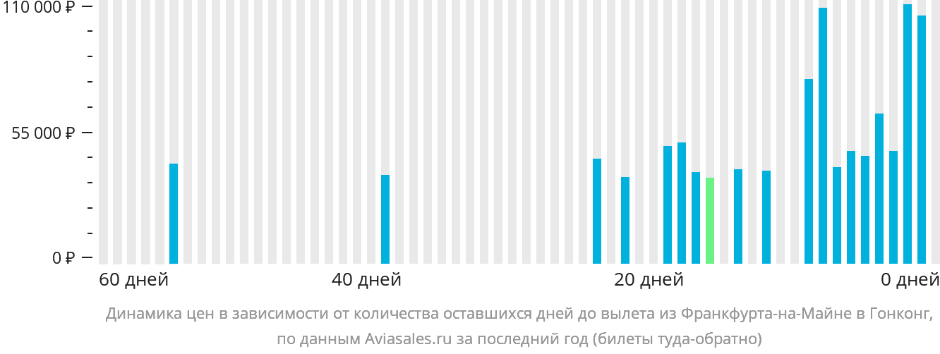 Динамика цен в зависимости от количества оставшихся дней до вылета из Франкфурта-на-Майне в Гонконг