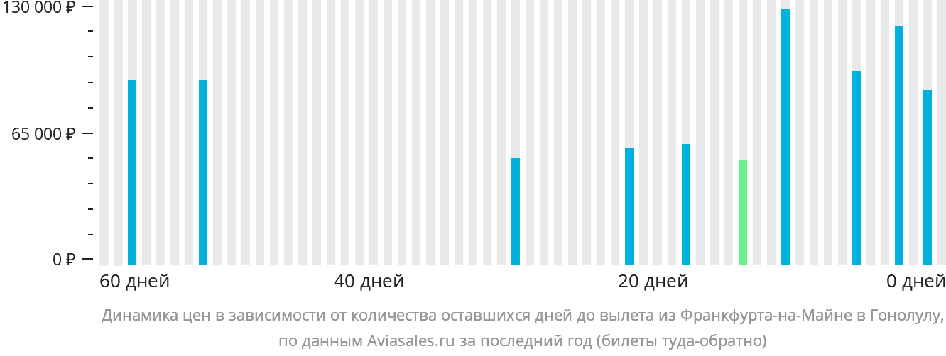 Динамика цен в зависимости от количества оставшихся дней до вылета из Франкфурта-на-Майне в Гонолулу