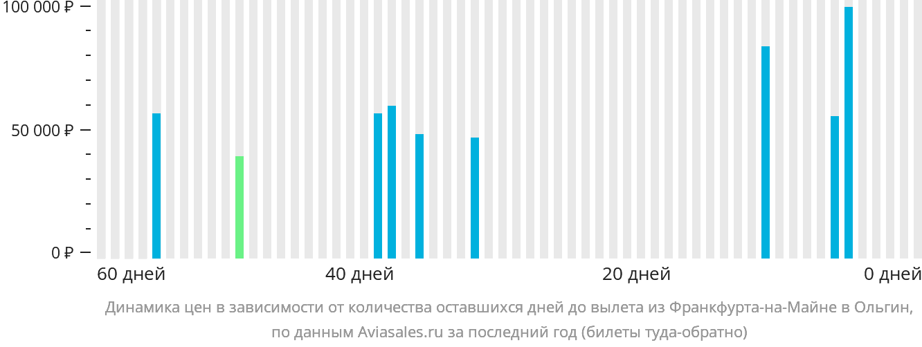 Динамика цен в зависимости от количества оставшихся дней до вылета из Франкфурта-на-Майне в Ольгин