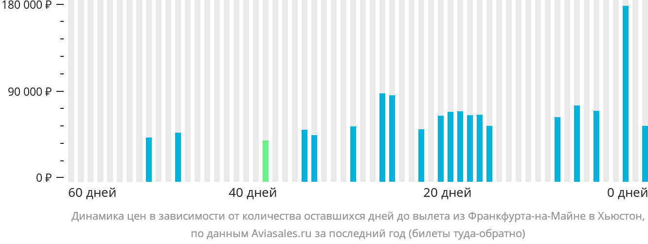 Динамика цен в зависимости от количества оставшихся дней до вылета из Франкфурта-на-Майне в Хьюстон