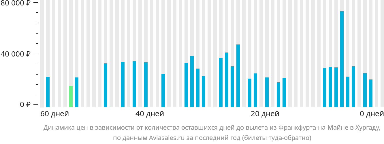 Динамика цен в зависимости от количества оставшихся дней до вылета из Франкфурта-на-Майне в Хургаду