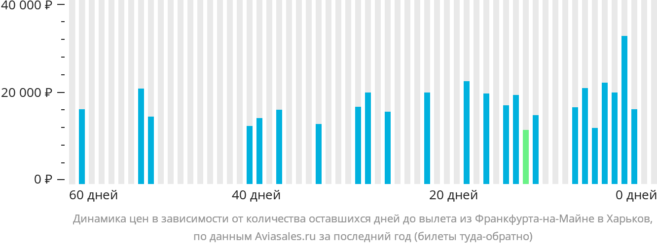 Динамика цен в зависимости от количества оставшихся дней до вылета из Франкфурта-на-Майне в Харьков