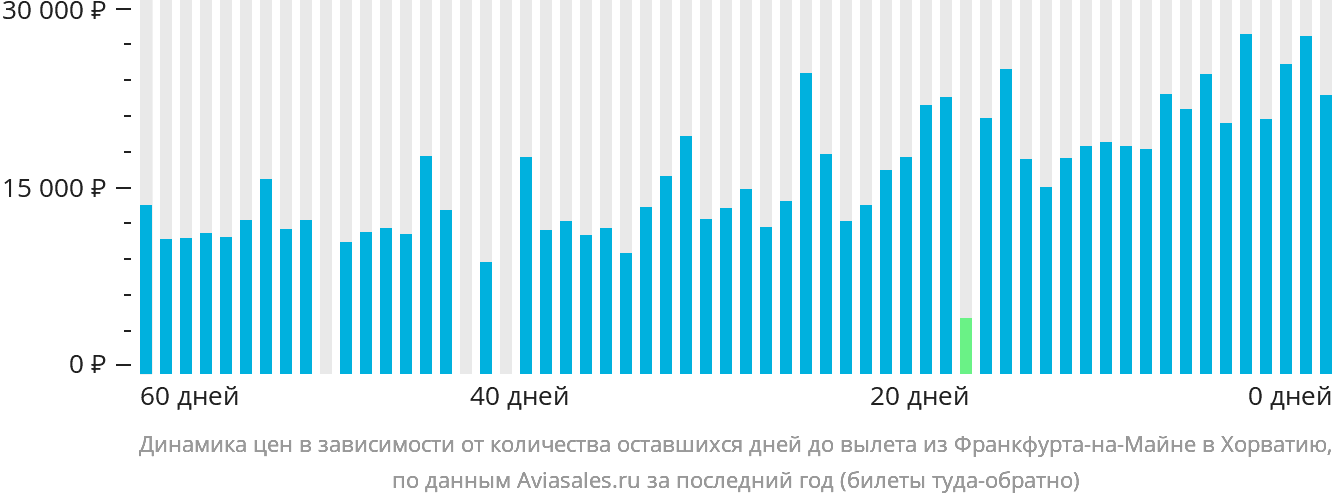 Динамика цен в зависимости от количества оставшихся дней до вылета из Франкфурта-на-Майне в Хорватию
