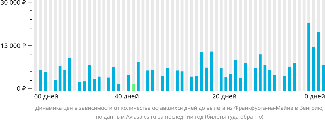 Динамика цен в зависимости от количества оставшихся дней до вылета из Франкфурта-на-Майне в Венгрию