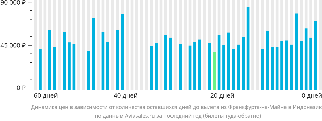 Динамика цен в зависимости от количества оставшихся дней до вылета из Франкфурта-на-Майне в Индонезию