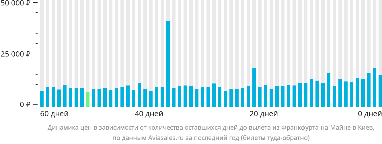 Динамика цен в зависимости от количества оставшихся дней до вылета из Франкфурта-на-Майне в Киев