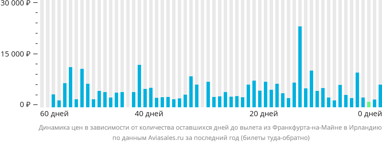 Динамика цен в зависимости от количества оставшихся дней до вылета из Франкфурта-на-Майне в Ирландию