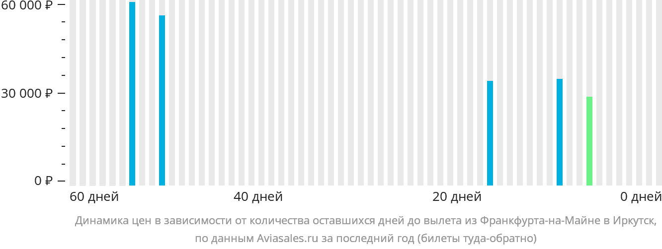 Динамика цен в зависимости от количества оставшихся дней до вылета из Франкфурта-на-Майне в Иркутск