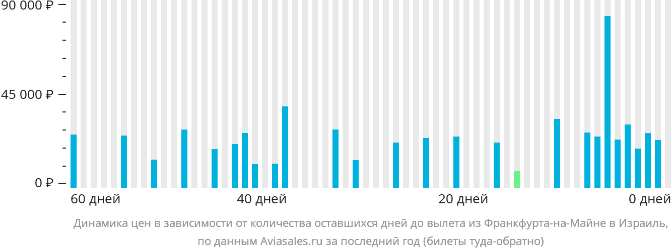 Динамика цен в зависимости от количества оставшихся дней до вылета из Франкфурта-на-Майне в Израиль