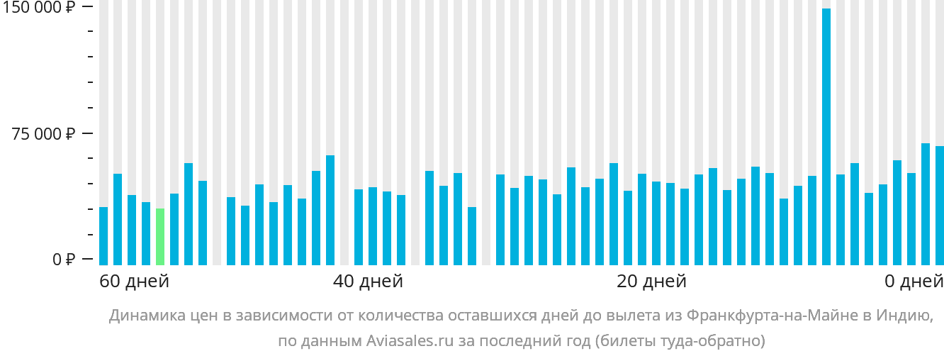 Динамика цен в зависимости от количества оставшихся дней до вылета из Франкфурта-на-Майне в Индию