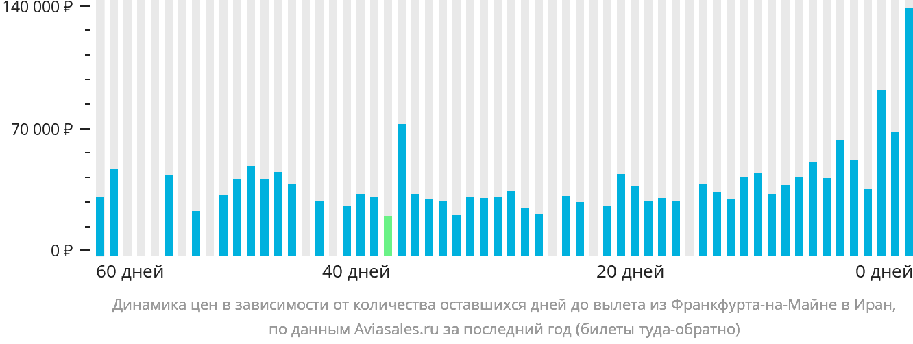 Динамика цен в зависимости от количества оставшихся дней до вылета из Франкфурта-на-Майне в Иран