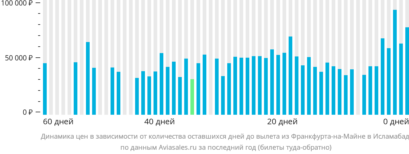 Динамика цен в зависимости от количества оставшихся дней до вылета из Франкфурта-на-Майне в Исламабад