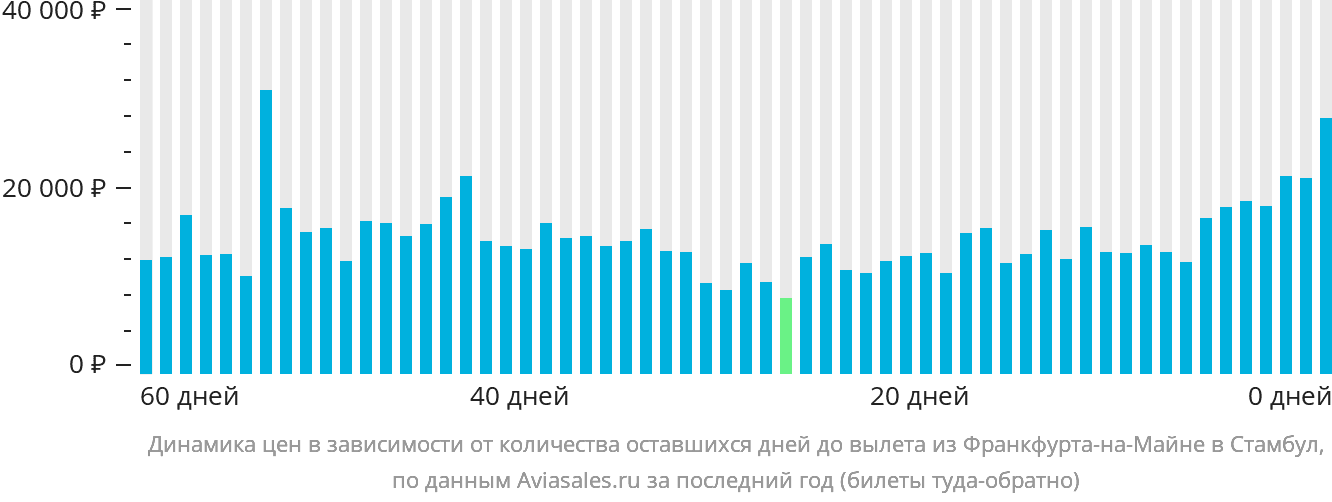 Динамика цен в зависимости от количества оставшихся дней до вылета из Франкфурта-на-Майне в Стамбул