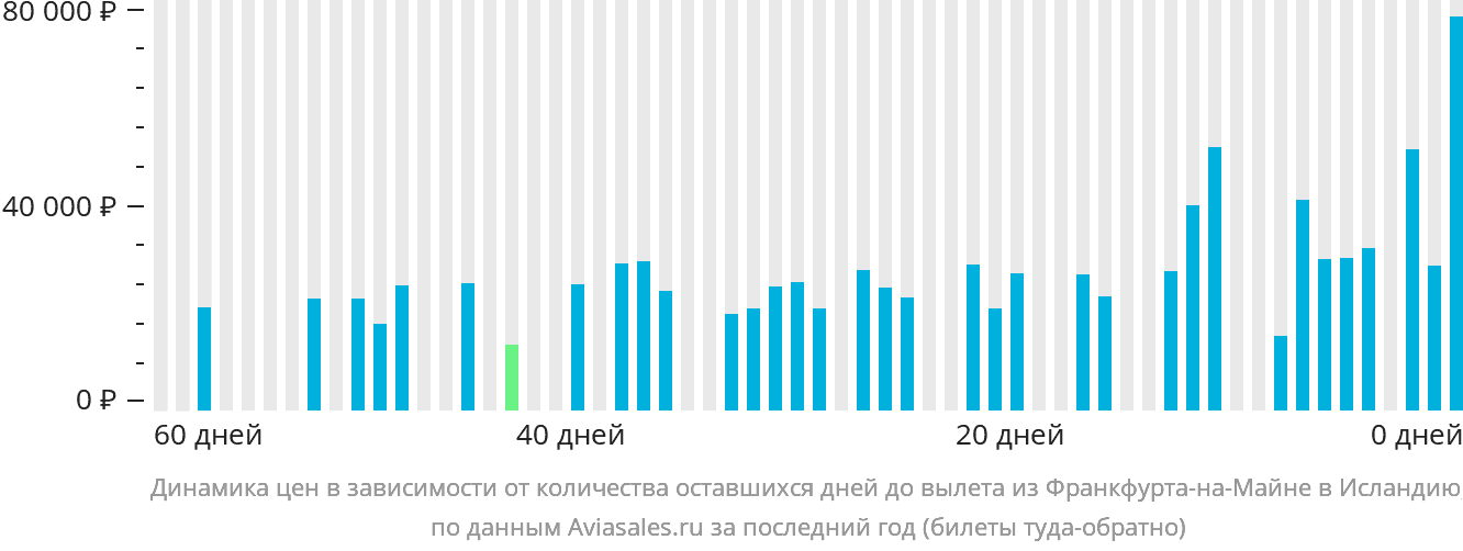 Динамика цен в зависимости от количества оставшихся дней до вылета из Франкфурта-на-Майне в Исландию