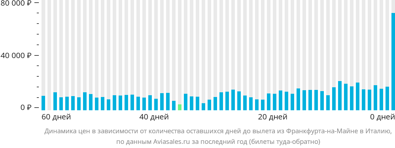 Динамика цен в зависимости от количества оставшихся дней до вылета из Франкфурта-на-Майне в Италию