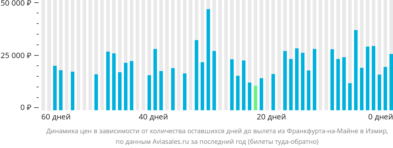 Динамика цен в зависимости от количества оставшихся дней до вылета из Франкфурта-на-Майне в Измир
